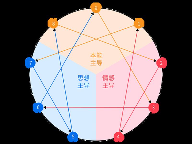 九型人格的相生相克关系 - 九型人格相互关系 九型人格的相生相克关系 - 九型人格相互关系