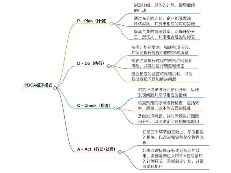 pdca管理模式的四个环节是什么 pdca管理的4个环节