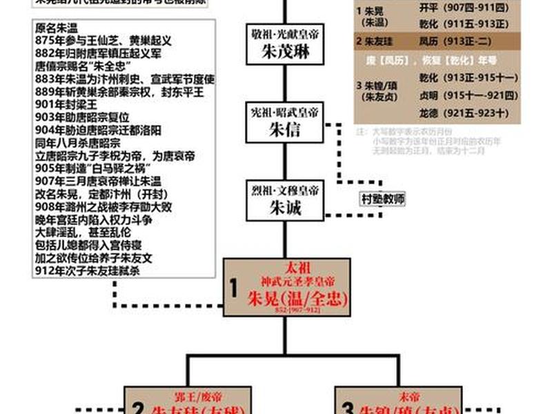 后梁皇帝列表和人际关系、后梁皇族 后梁皇帝列表和人际关系、后梁皇族