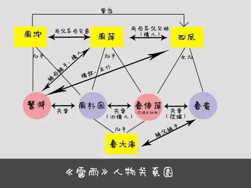 《雷雨》的人际关系、《雷雨》的人际关系有哪些 《雷雨》的人际关系、《雷雨》的人际关系有哪些