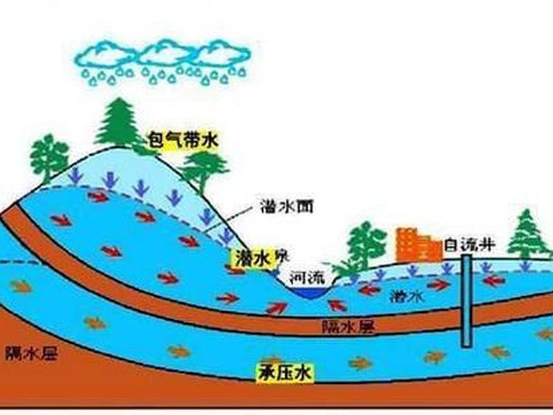 地下水处理方法有哪些,地下水处理方法有哪些种类 地下水处理方法有哪些,地下水处理方法有哪些种类