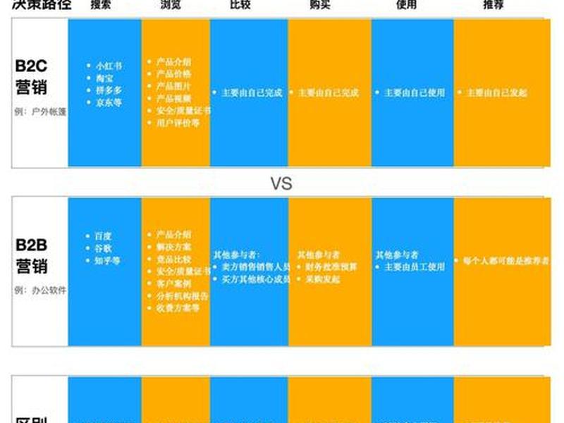 垂直型和水平型b2b(水平型b2b和垂直型b2b的差别在哪里) 垂直型和水平型b2b(水平型b2b和垂直型b2b的差别在哪里)