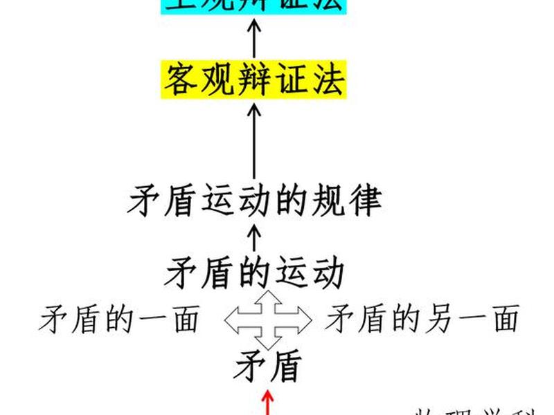 发现客观的规律 - 如何发现客观规律