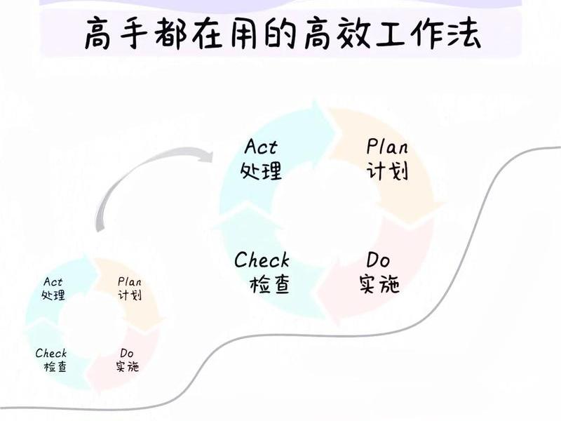 pdca管理模式的四个环节是什么 pdca管理的4个环节