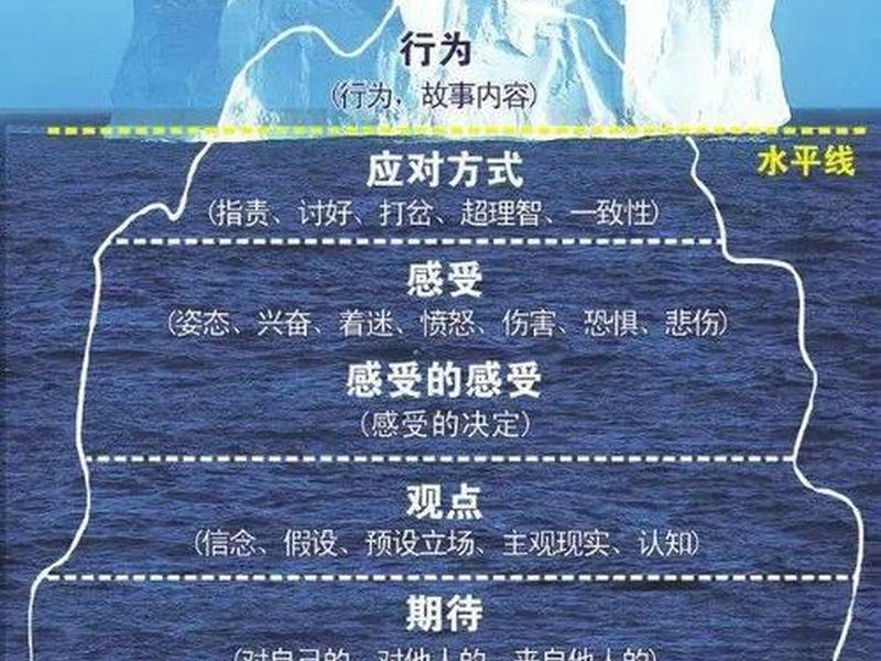 冰山理论与交际；冰山理论与交际理论区别