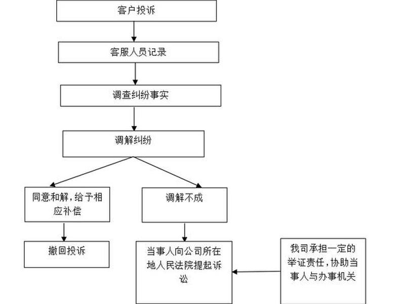 公司人际关系处理流程 - 公司人际关系处理流程包括