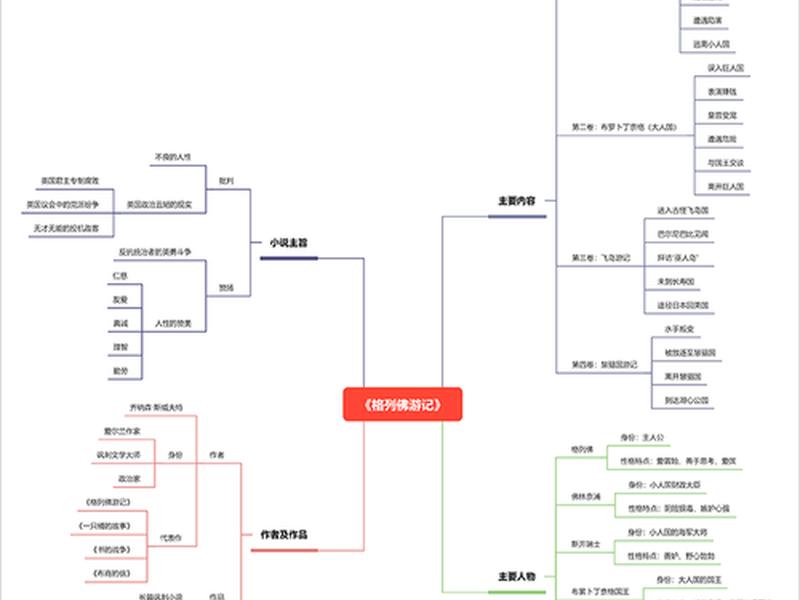 《格列佛游记》人物关系图(格列佛游记的人物关系图) 《格列佛游记》人物关系图(格列佛游记的人物关系图)