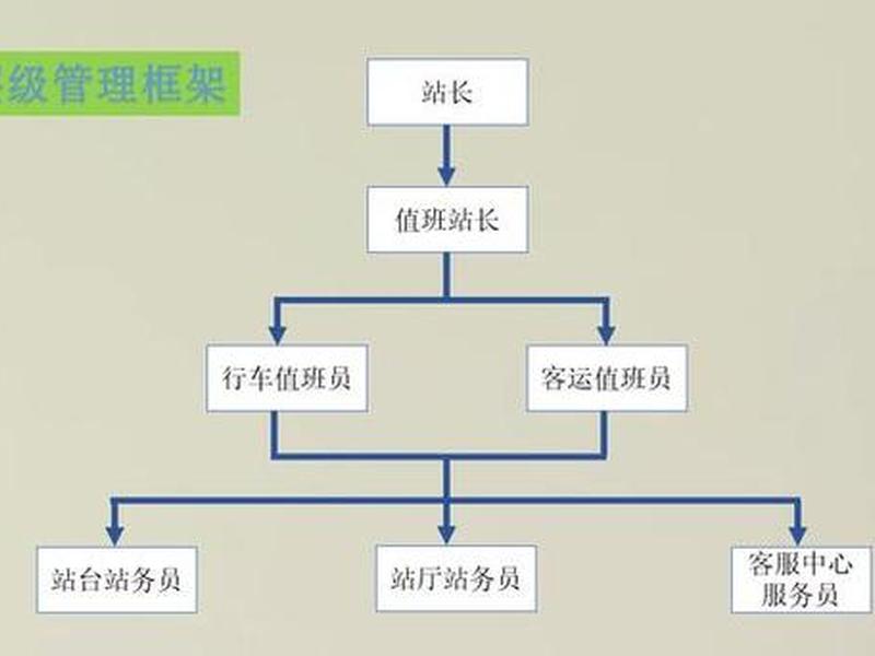 地铁人员组织架构 - 地铁人员组织架构及职责