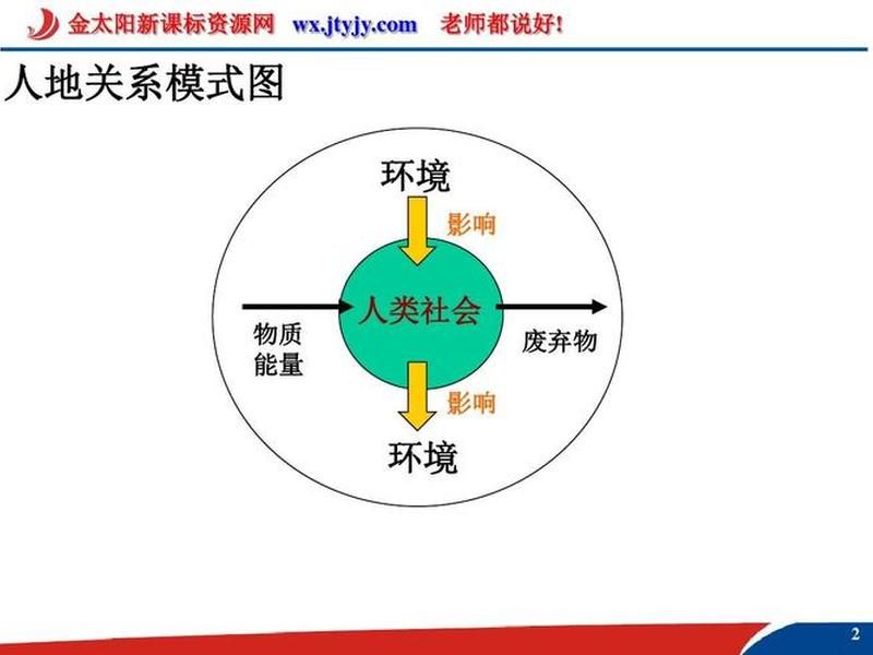 人地关系理论的主要内容；人地关系理论的主要内容包括