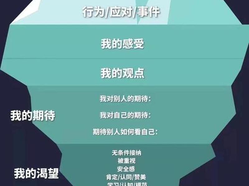 冰山理论影响情绪最底层原因、冰山理论认为影响情绪的最底层原因 冰山理论影响情绪最底层原因、冰山理论认为影响情绪的最底层原因