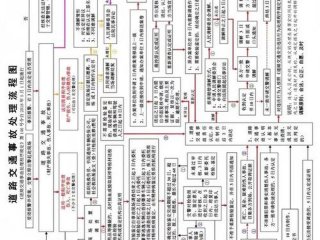 交通事故处理程序，道路事故程序处理规定