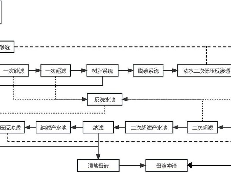凝结水精处理工艺流程图；凝结水精处理工艺流程图怎么画