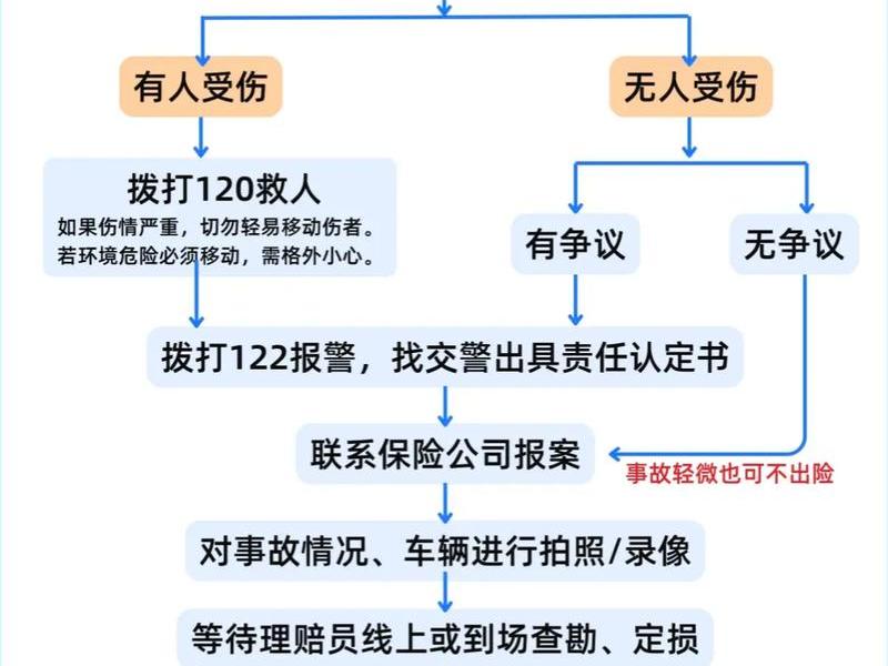 交通事故纠纷的处理流程;交通纠纷处理程序 交通事故纠纷的处理流程;交通纠纷处理程序