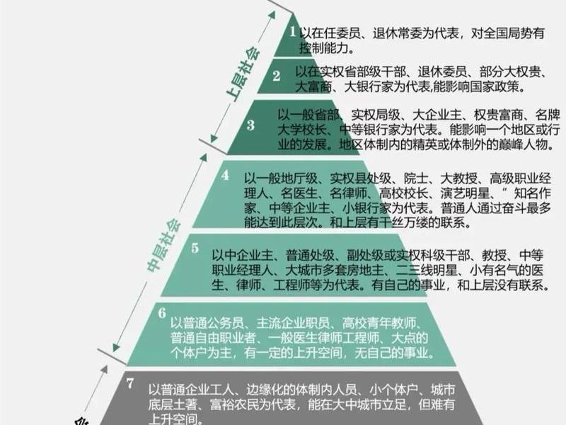 北京的阶层分析(北京的阶层分化) 北京的阶层分析(北京的阶层分化)