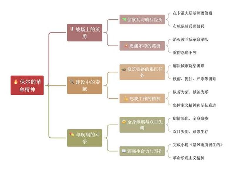保尔的人脉关系;保尔与各个人物的关系 保尔的人脉关系;保尔与各个人物的关系