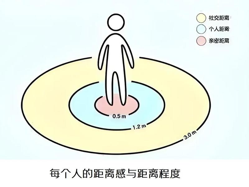 人际沟通的距离 人际沟通距离的划分公众距离为